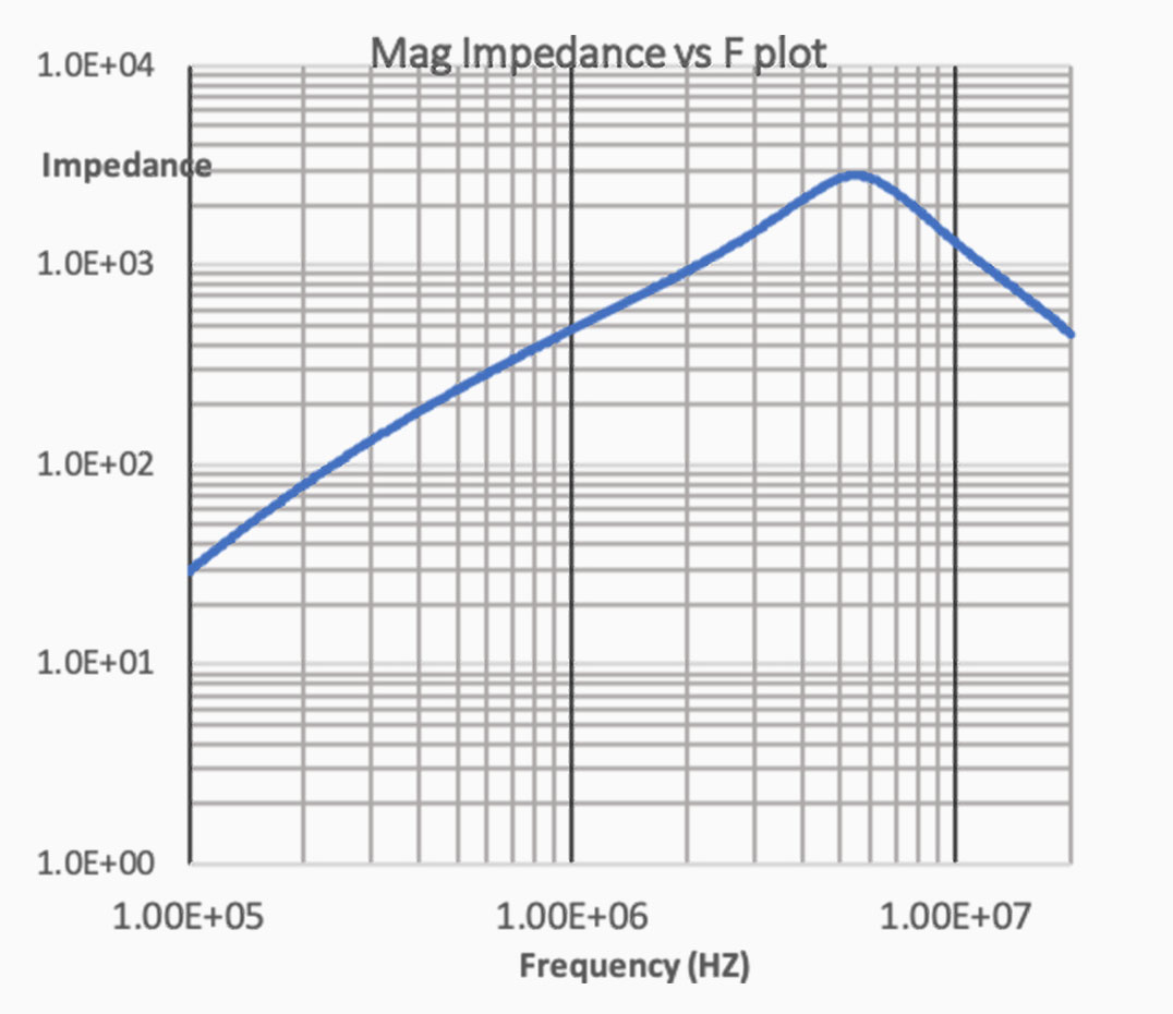 Figure 9: Moku:Lab measured impedance
