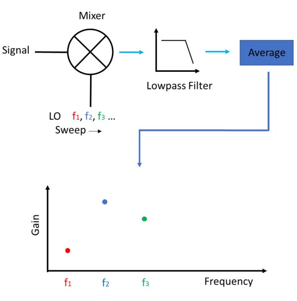 Lockin Amplifier Frequency Sweep with LabVIEW Liquid Instruments