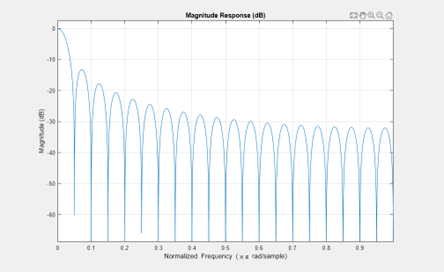 MATLAB plot of ideal moving average filter