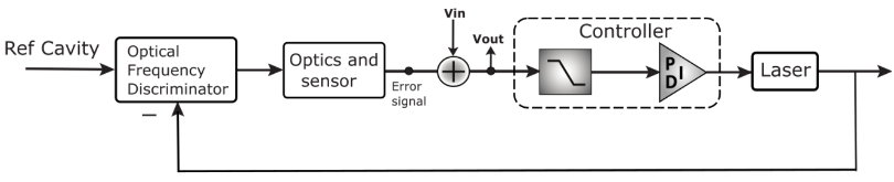 Control block diagram for lasers