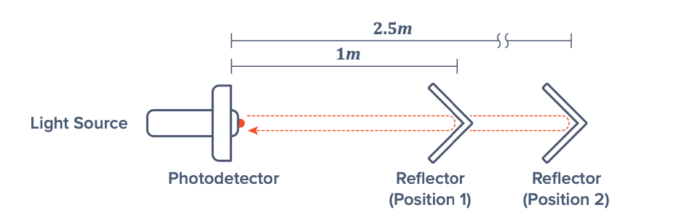 Light source, photodetector, and reflectors