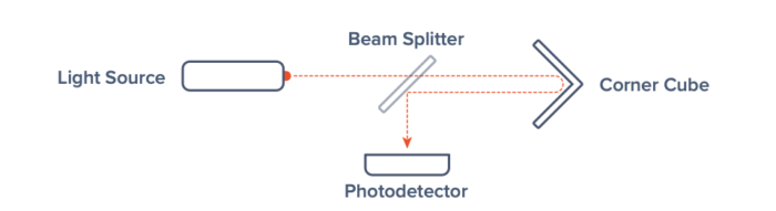 Light source, photodetector, and beam splitter