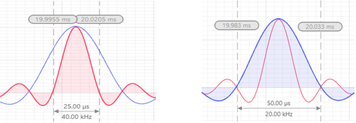 Figure 8: Pulse compression experiment based on Moku:Pro. Red curve has a bandwidth two times larger than that of the blue curve and the range resolution of the red curve is 1/2 of the blue curve. 